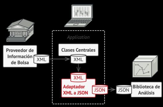 Diagrama de como seria un patron adapter