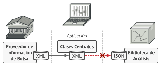 Diagrama de donde se aplicaria un patron adapter